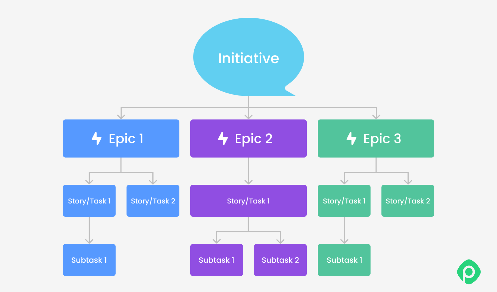 Jira hierarchical project tree: initiative, epics, stories, and subtasks.