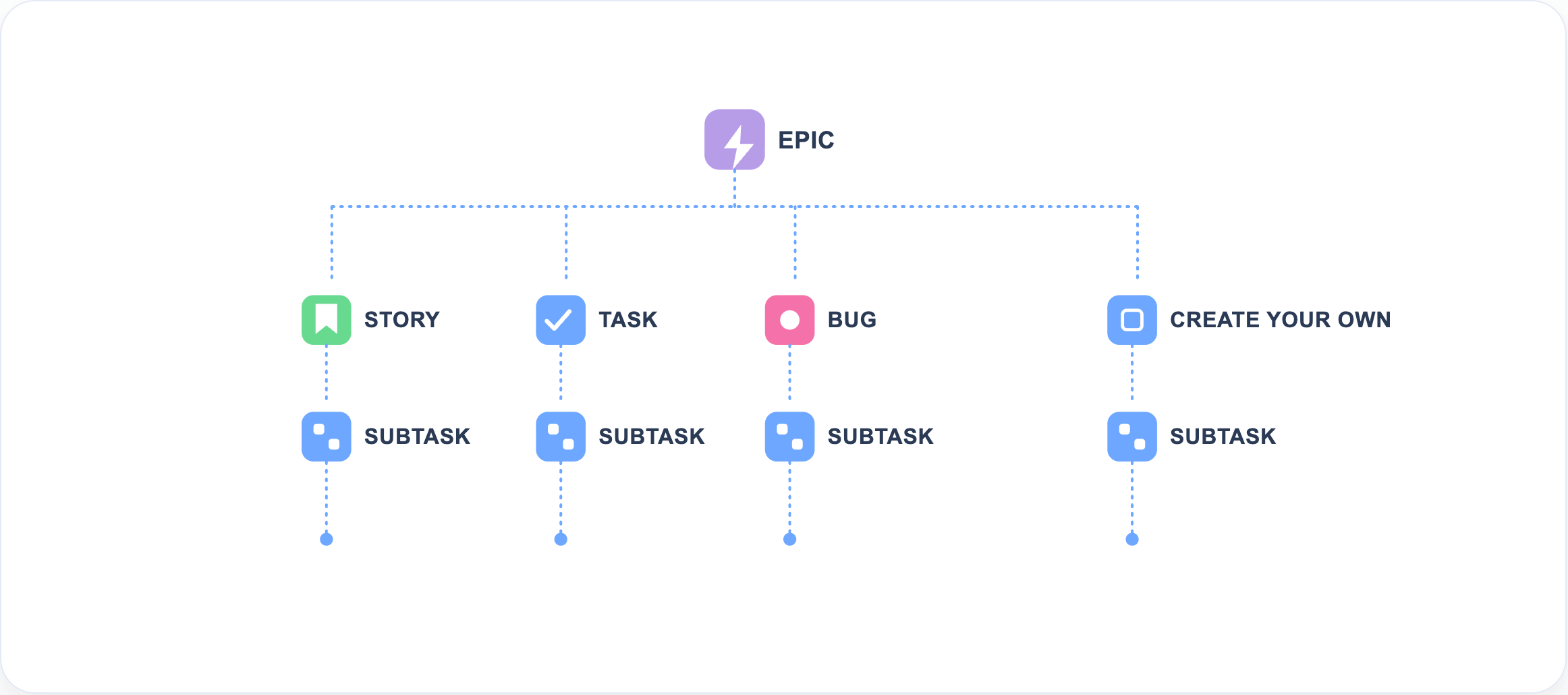 Jira issue hierarchy chart displaying an Epic branching into Stories, Tasks, Bugs, and Subtasks.
