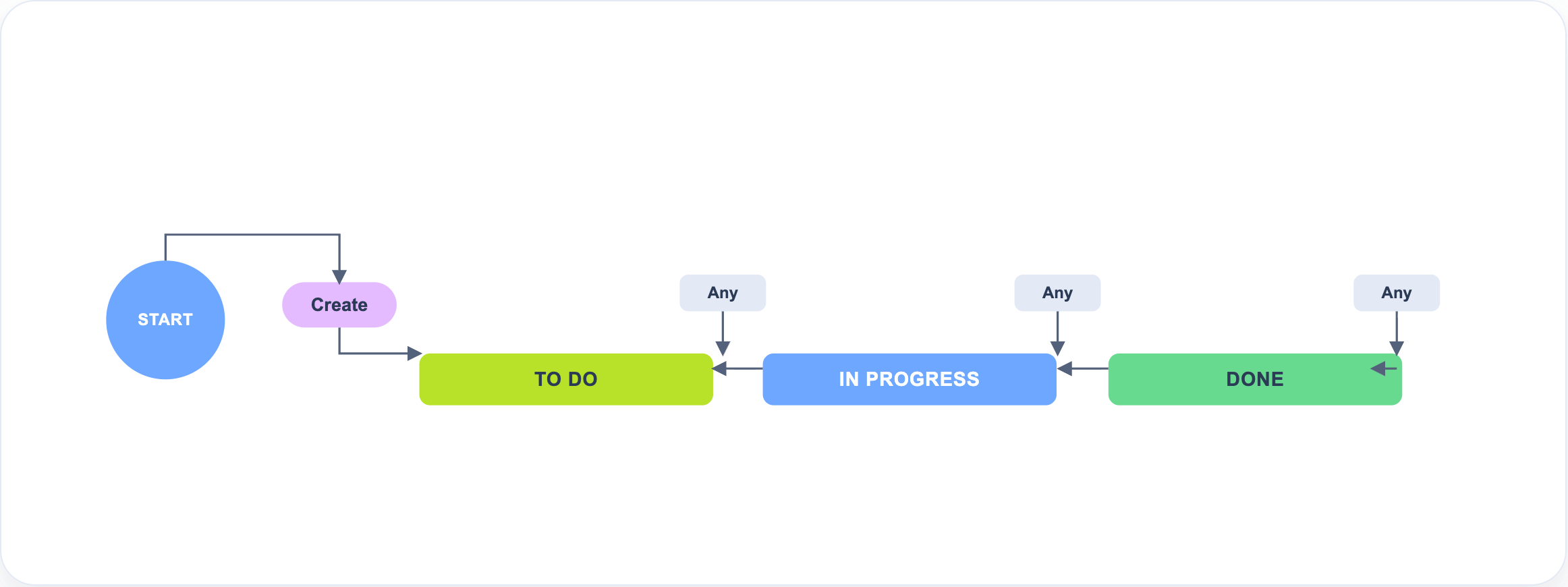 Jira workflow diagram showing issue status transitions from Start through To Do, In Progress, and Done.