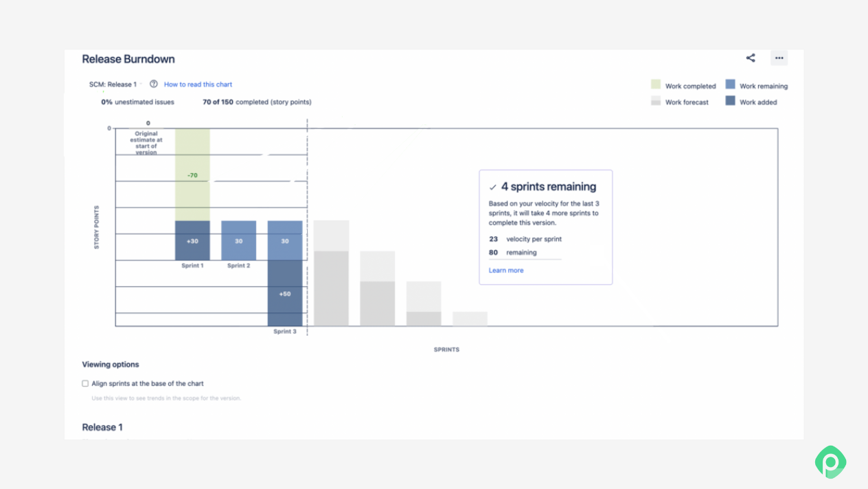 Screenshot of a Jira release burndown chart showing story points, remaining work forecasts, and sprint velocity metrics.