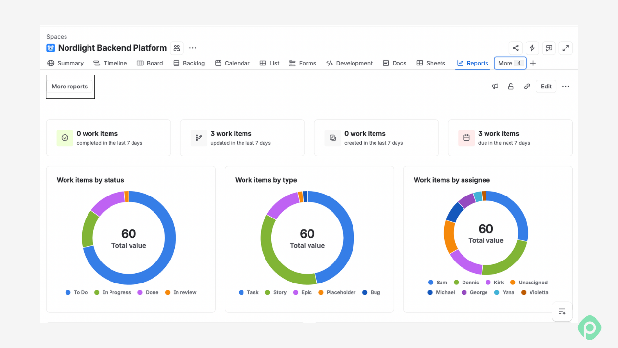 Jira project reporting dashboard displaying work items by status, type, and assignee in donut charts.