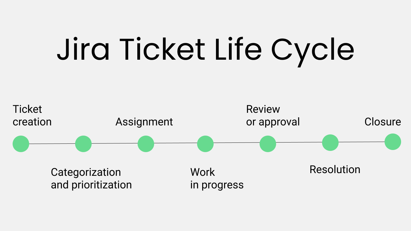 Jira ticket lifecycle scheme