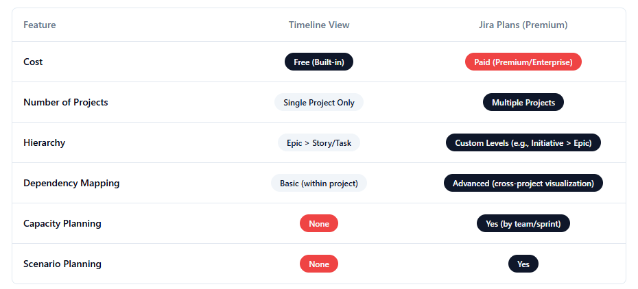 jira timeline vs jira plans