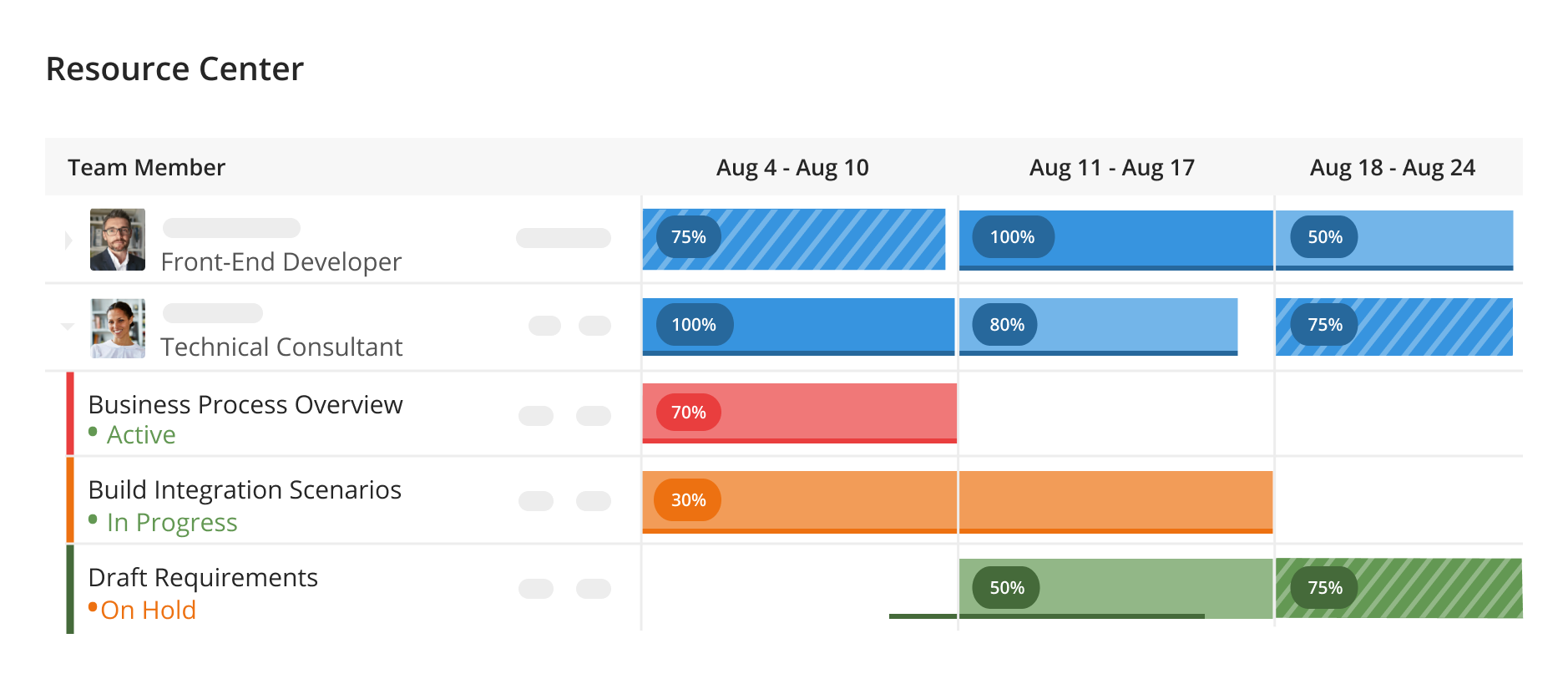 Resource center dashboard displaying team member percentage workloads, active tasks, and project progress statuses.