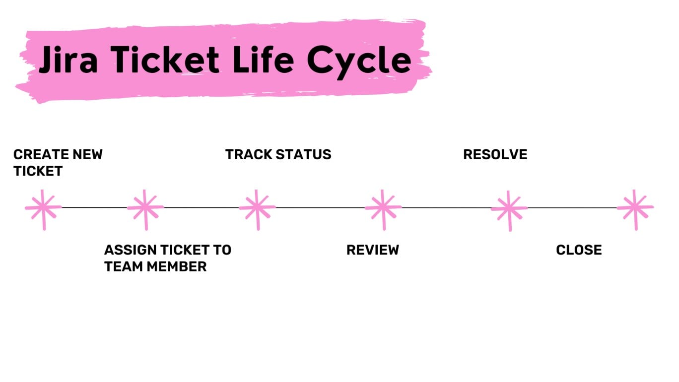 kira ticket life cycle-min.jpg