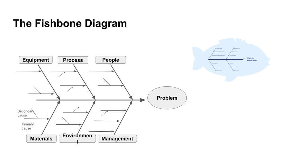 Ishikawa Diagram A Project Manager s Guide To Fishbone Diagrams with