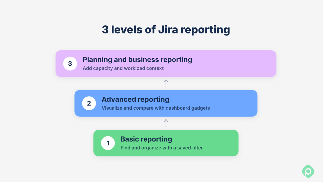 Diagram outlining the three levels of Jira reporting: Basic, Advanced, and Planning & business reporting.