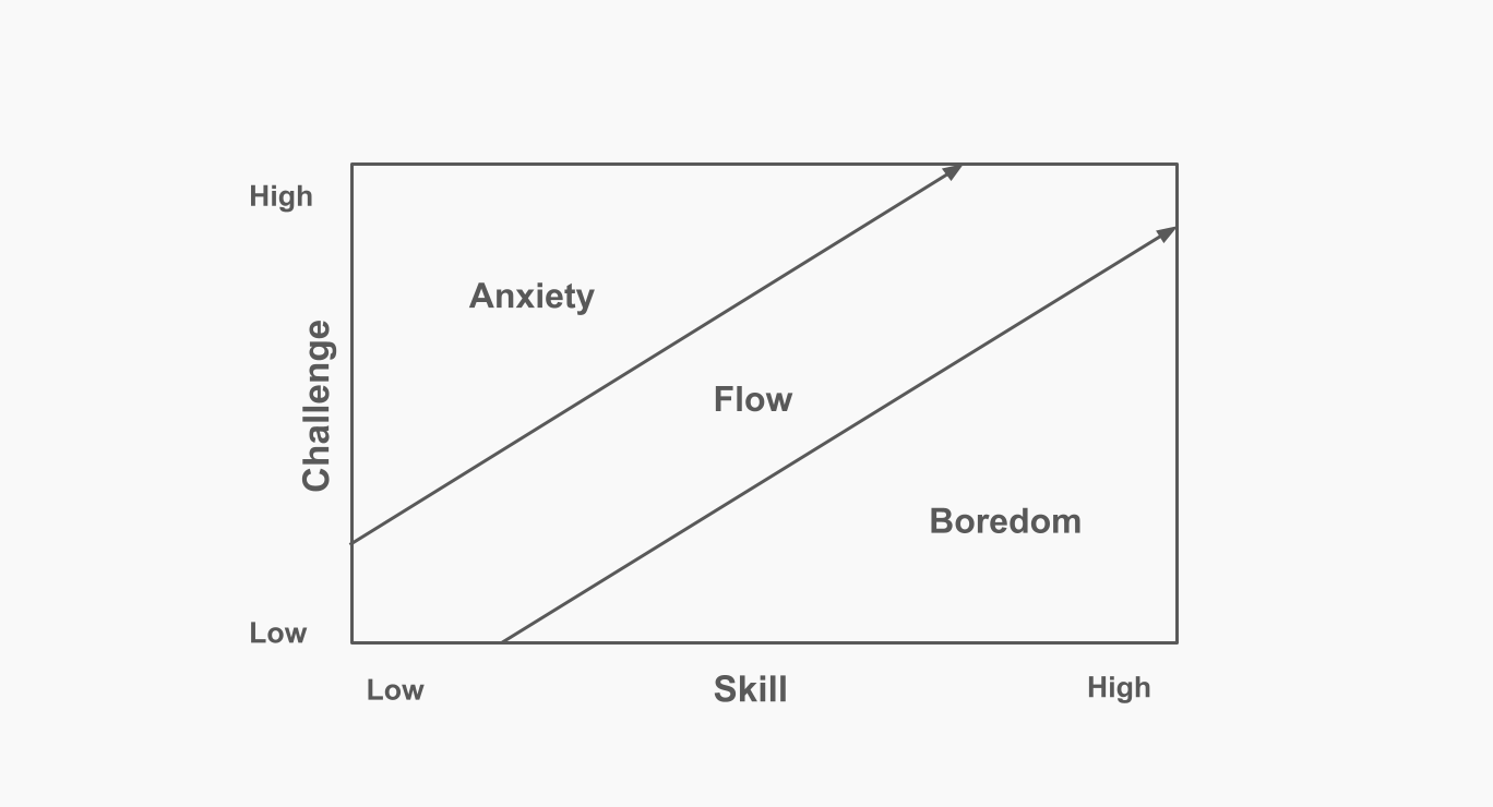 mihaly csikszentmihalyi flow theory .png