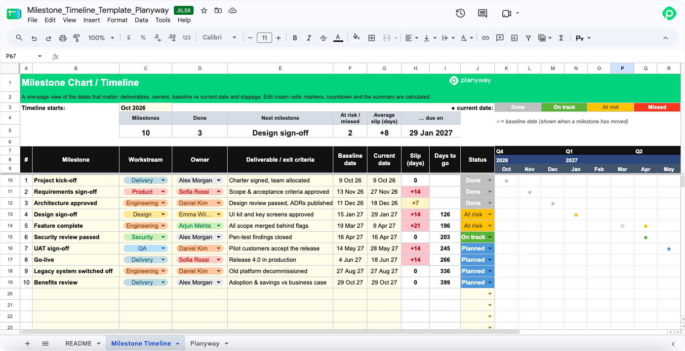 Project milestone timeline template in Google Sheets, tracking key deliverables, baseline vs. current dates, slippage, workstreams, and milestone statuses.