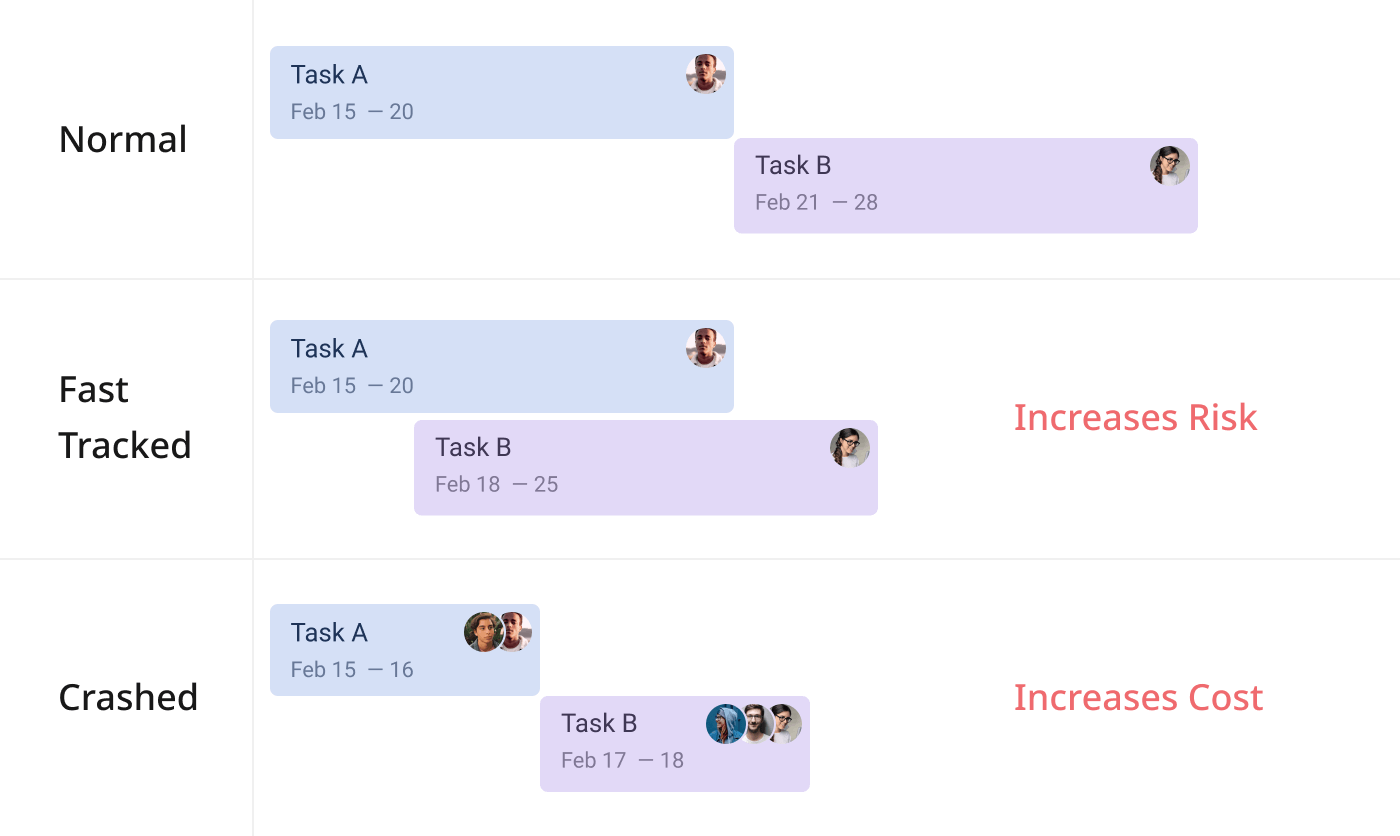 Fast Tracking VS Crashing