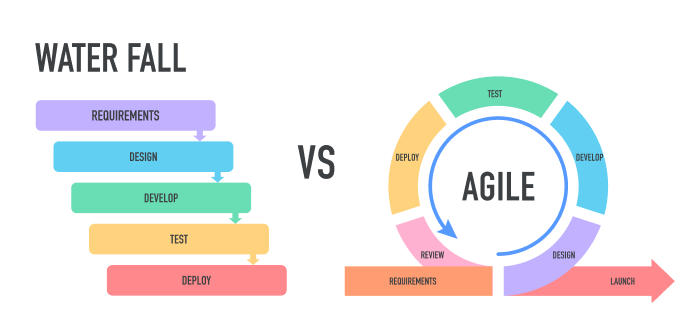 Trello Agile Project Management Waterfall vs Agile