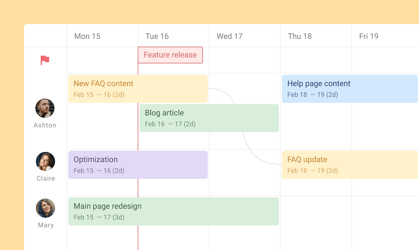 Milestones and dependencies