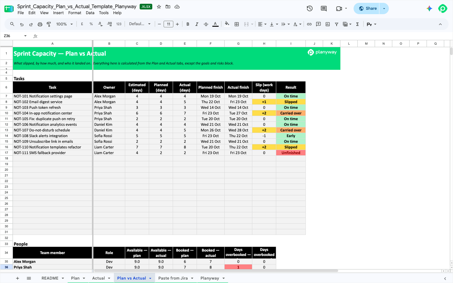 Sprint Capacity — Plan vs Actual tracking spreadsheet template displaying task estimates, slippage days, and team workload variance.