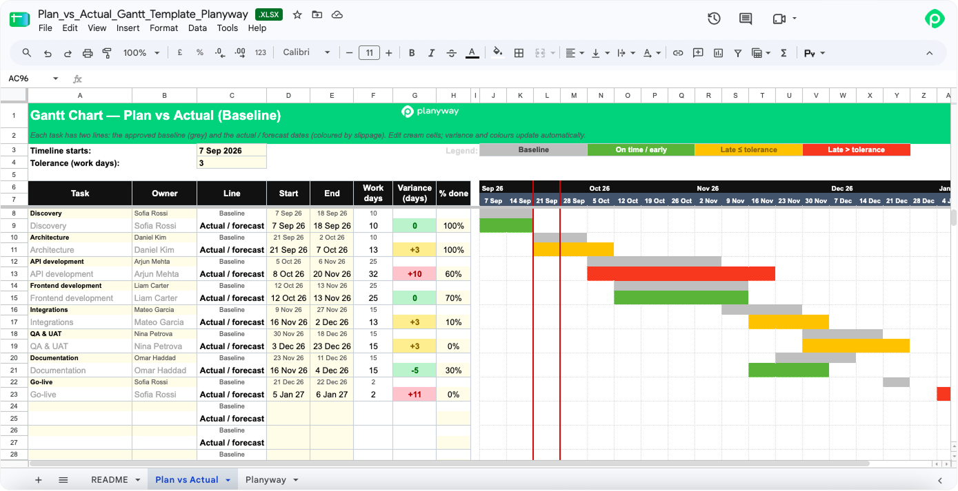 Gantt chart template for plan versus actual schedule tracking in Google Sheets, comparing baseline timelines with actual forecast dates and work day variances.