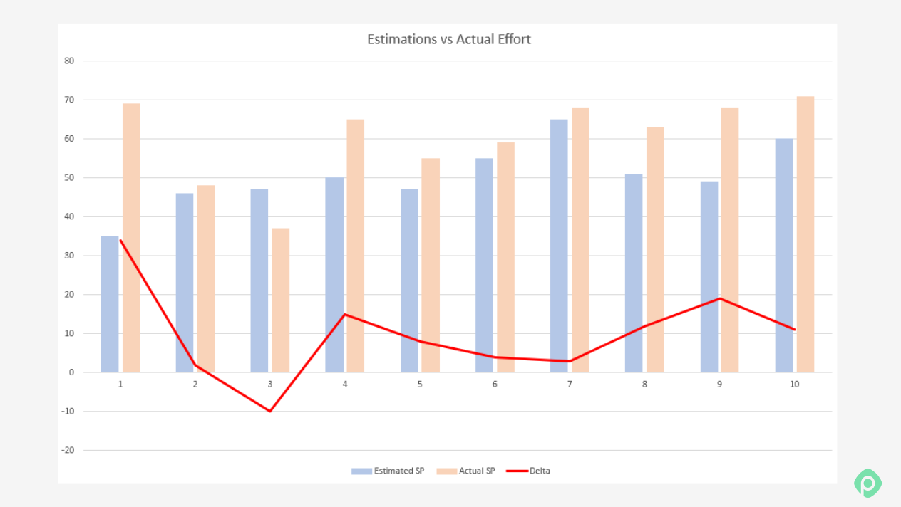 Bar chart comparing estimated story points versus actual effort with a delta line for agile project tracking.