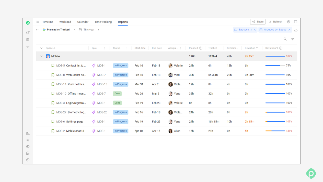 Project management reports dashboard showing planned versus tracked time, task status, and deviation percentages for mobile app development.