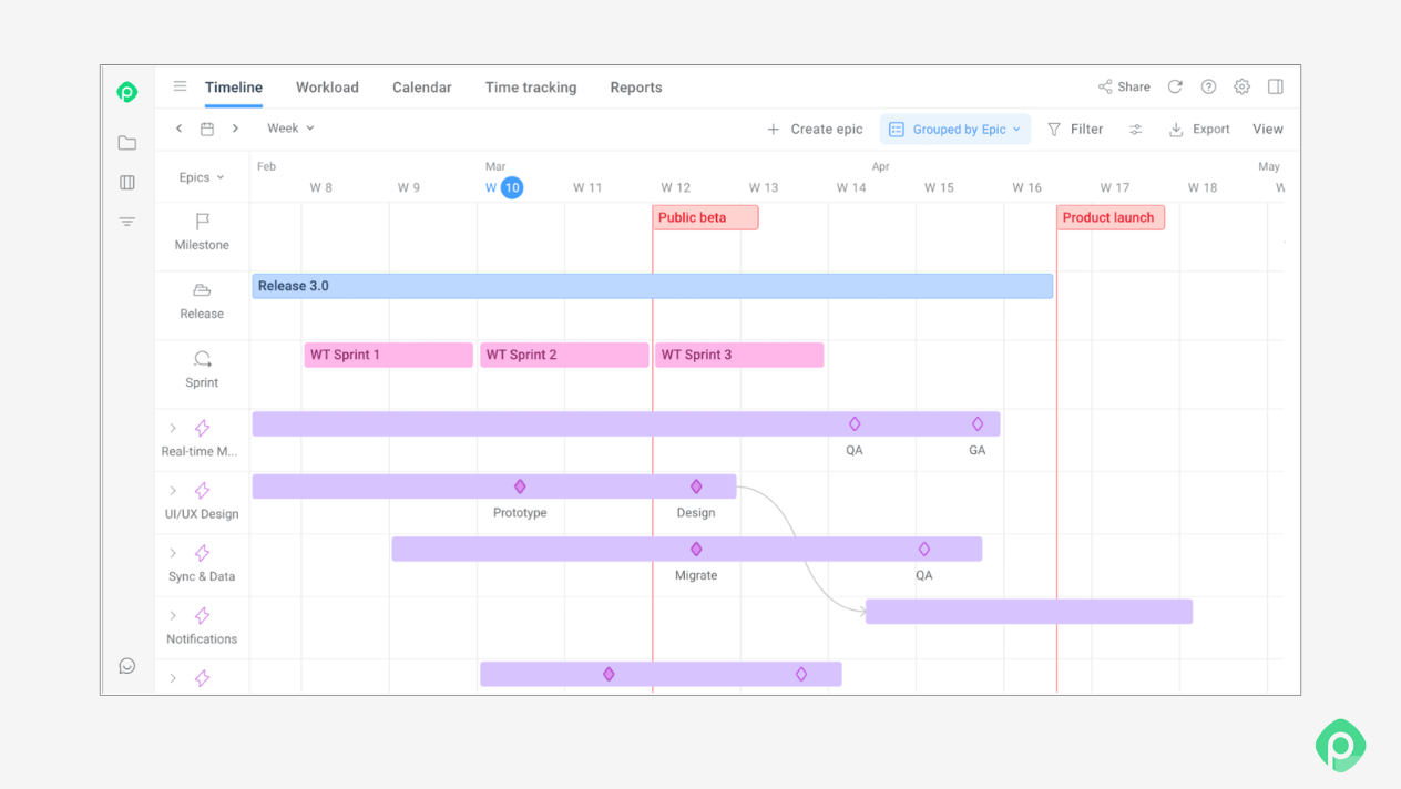 Screenshot of a Planio timeline interface showing project epics, milestones, sprints, releases, and task dependencies grouped by epic.