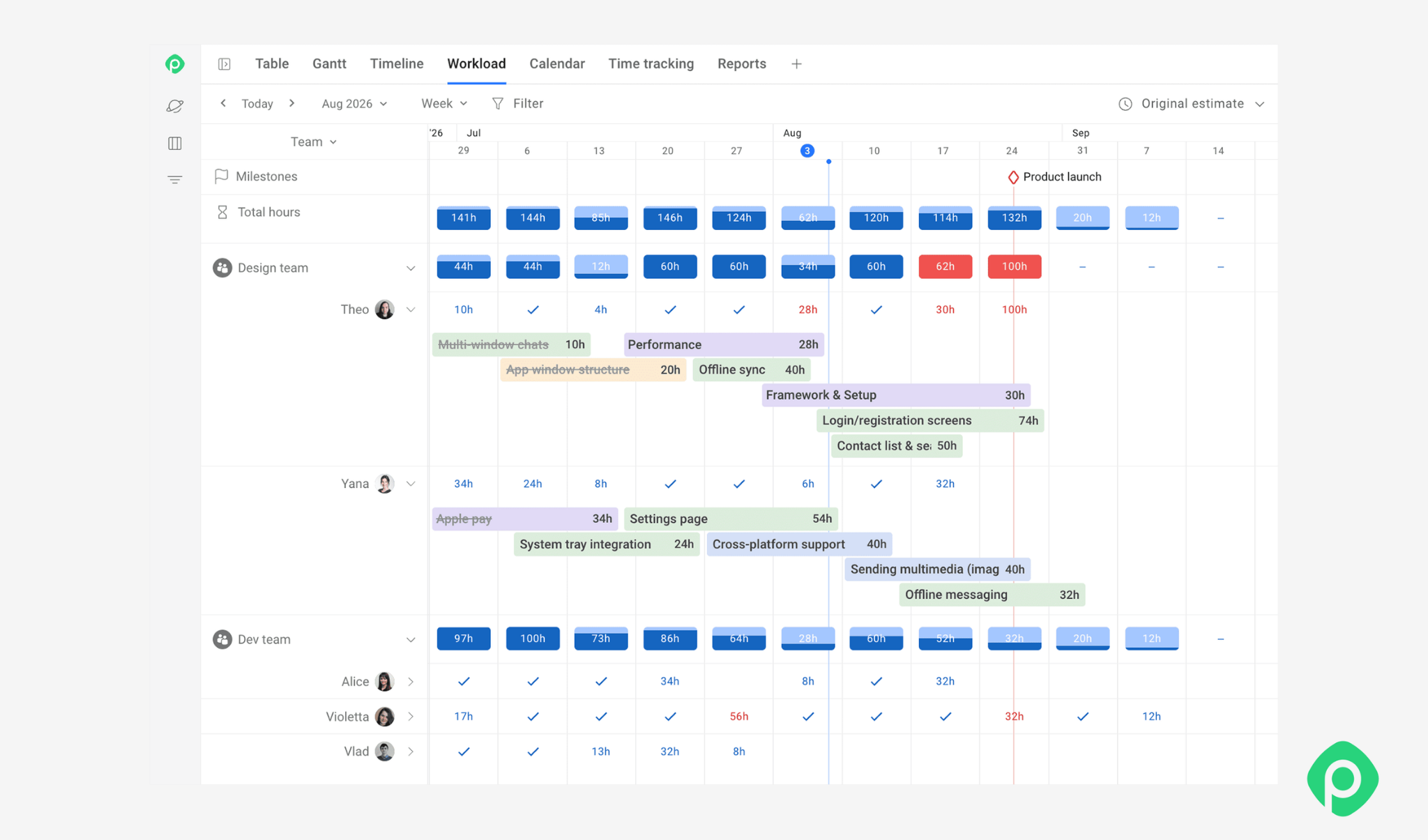 Team workload management dashboard displaying weekly hours, employee capacity, and task allocations for resource smoothing.
