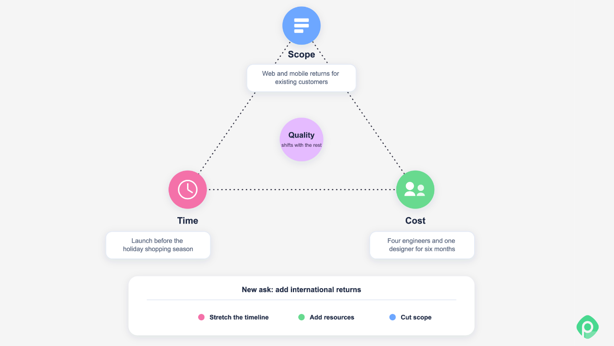 Project management triangle diagram illustrating scope, time, and cost constraints with quality in the center and a new scope request scenario.