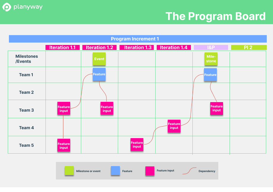 A Program Board chart showing teams, iterations, milestones, and feature dependencies.