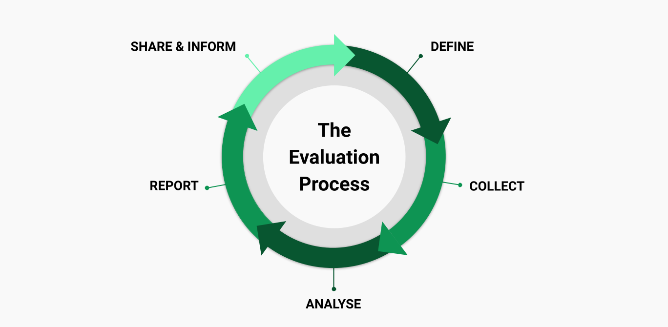 project-evaluation-process