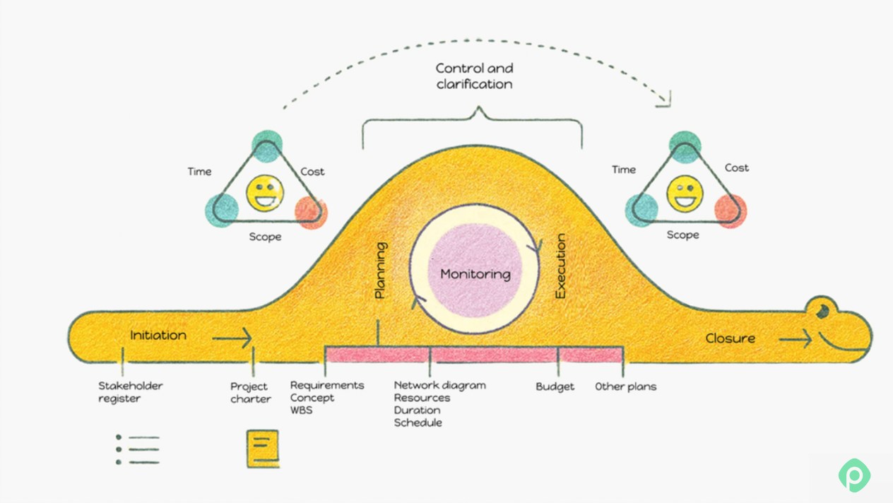 Hand-drawn project management life cycle snake diagram illustrating initiation, planning, monitoring, execution, and closure phases.