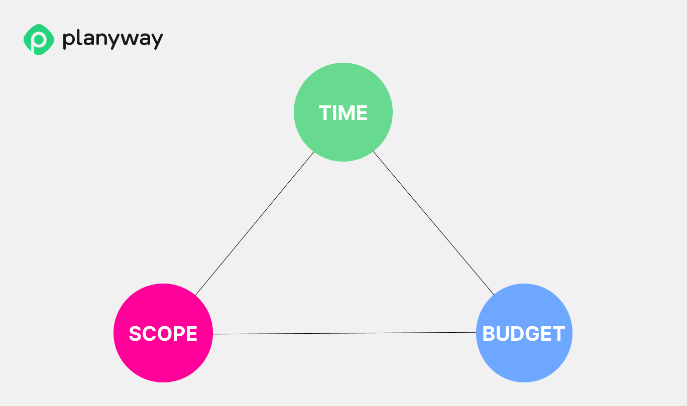 A project management triangle, with three nodes labelled Time, Scope, and Budget at each corner.