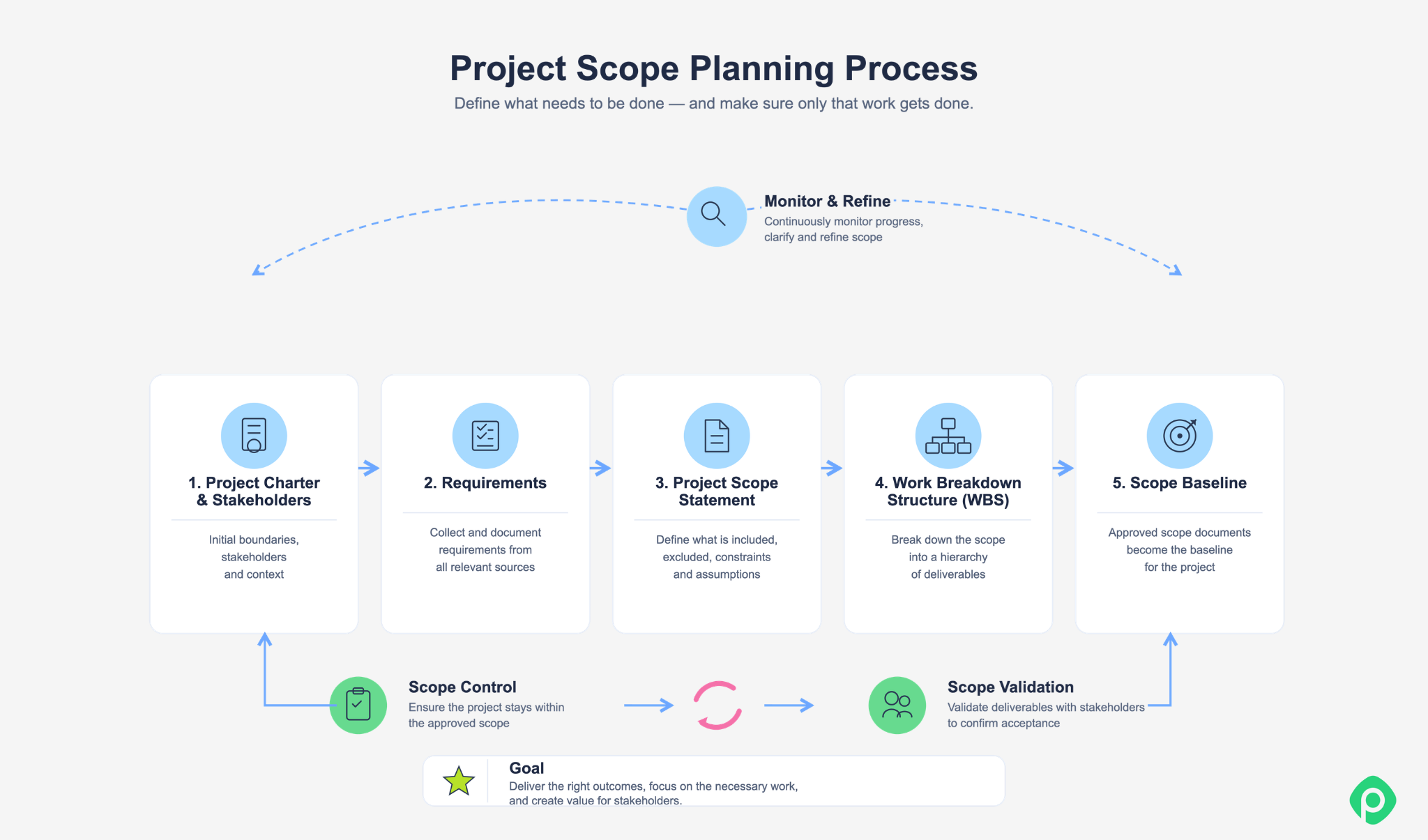 Project scope planning process diagram showing project management steps from scope definition and WBS to scope baseline and control.