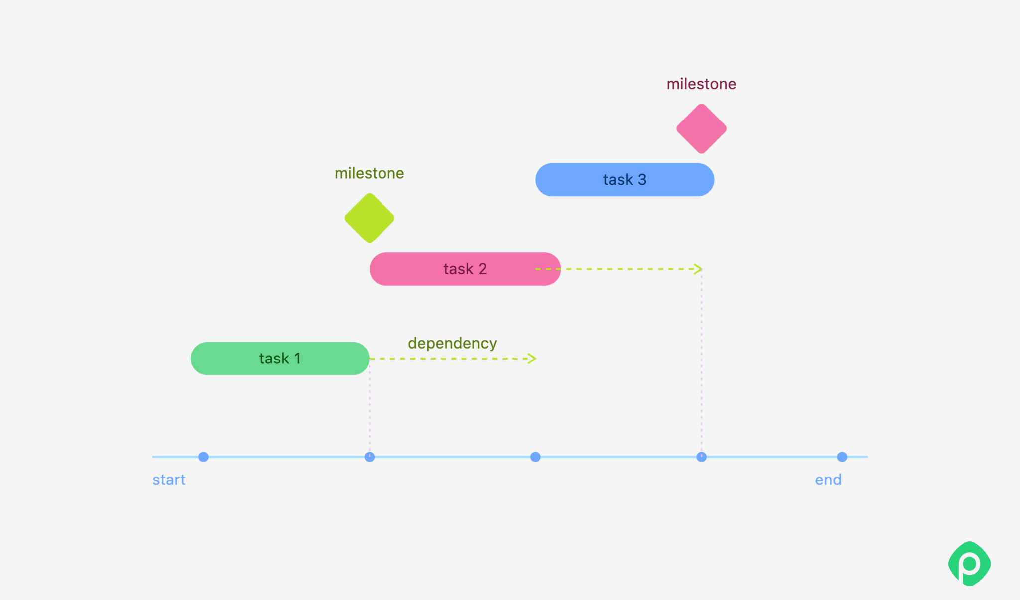 Conceptual project timeline diagram illustrating task blocks, diamond milestones, and dotted task dependencies.