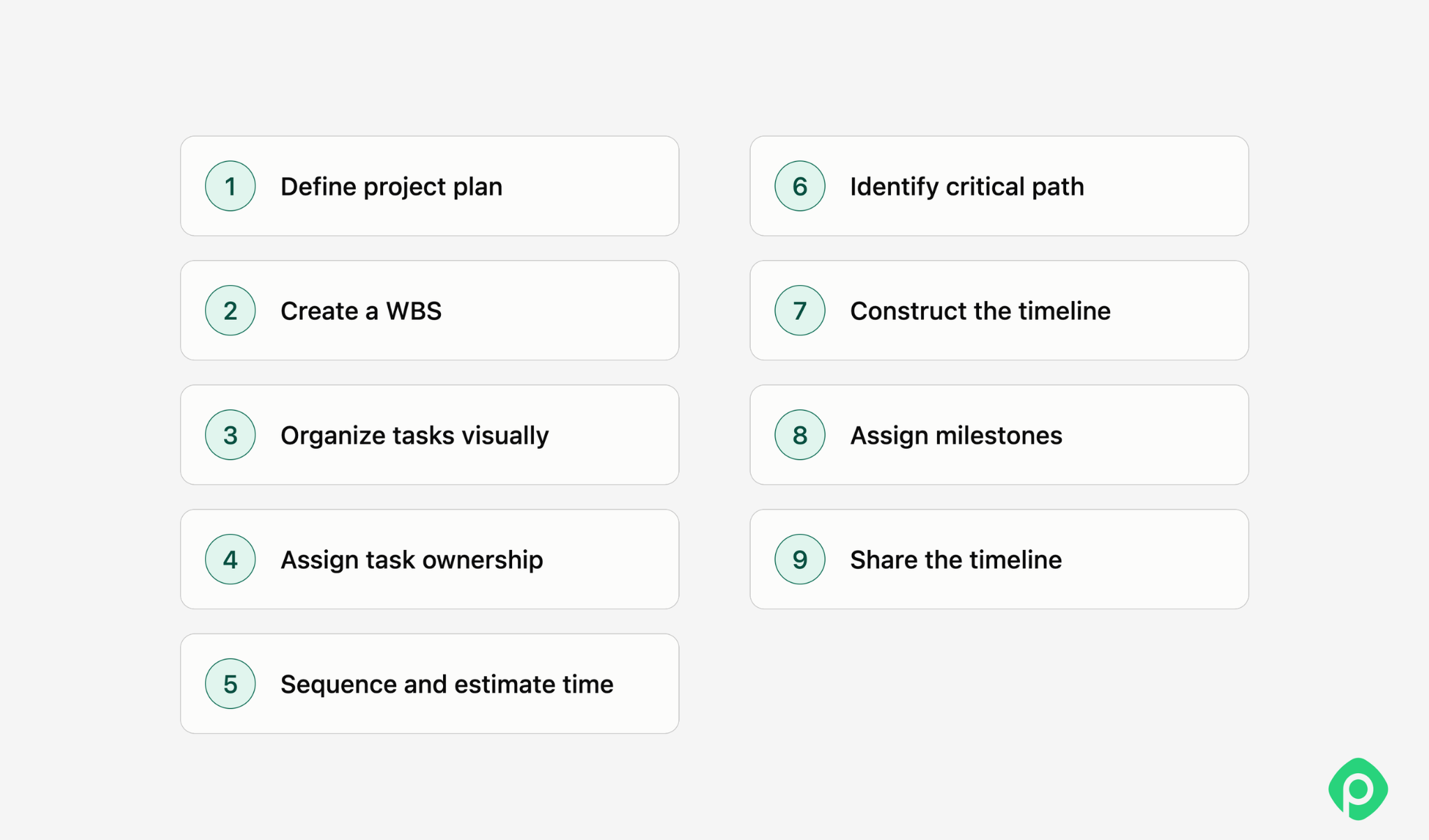 Numbered 9-step workflow infographic detailing the phases of building a project plan and timeline.