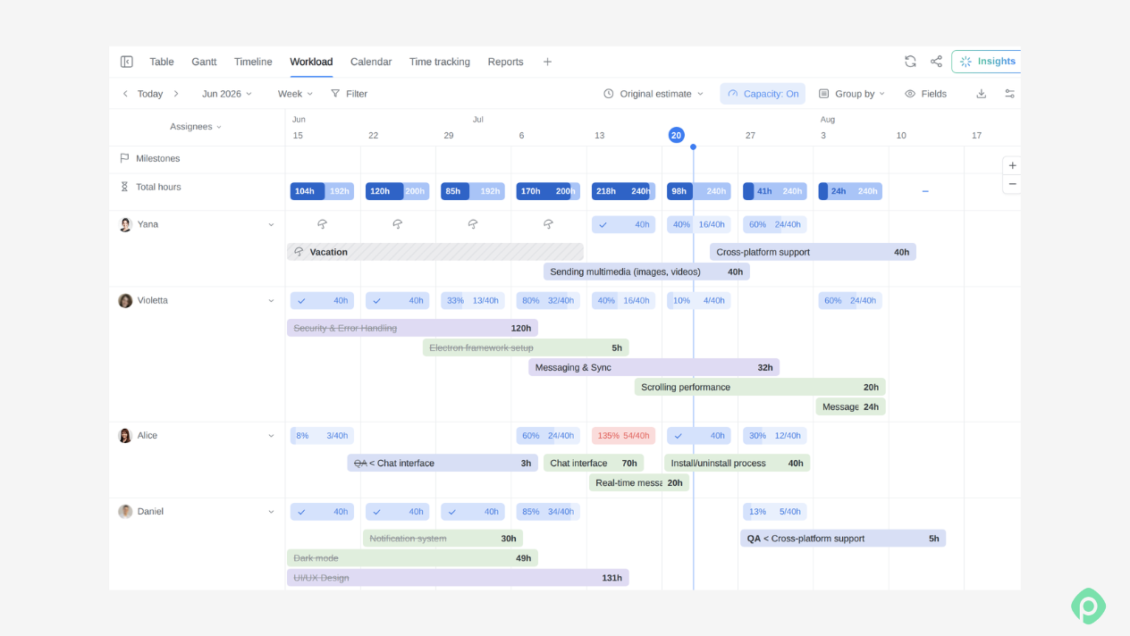 Project workload management dashboard displaying team member capacity, tracked hours, and task schedules over time.