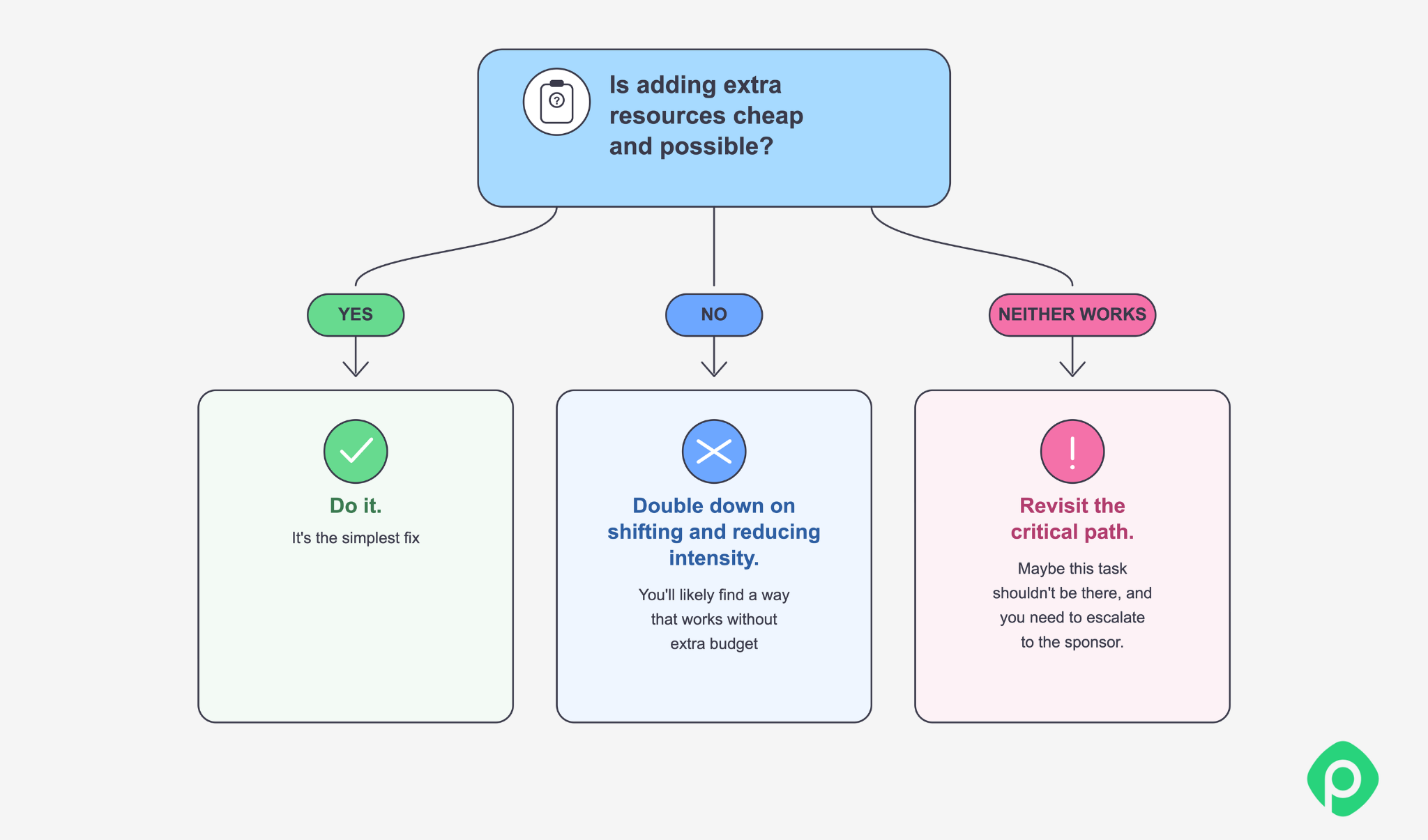Decision flowchart for evaluating resource additions, schedule shifts, and critical path adjustments.
