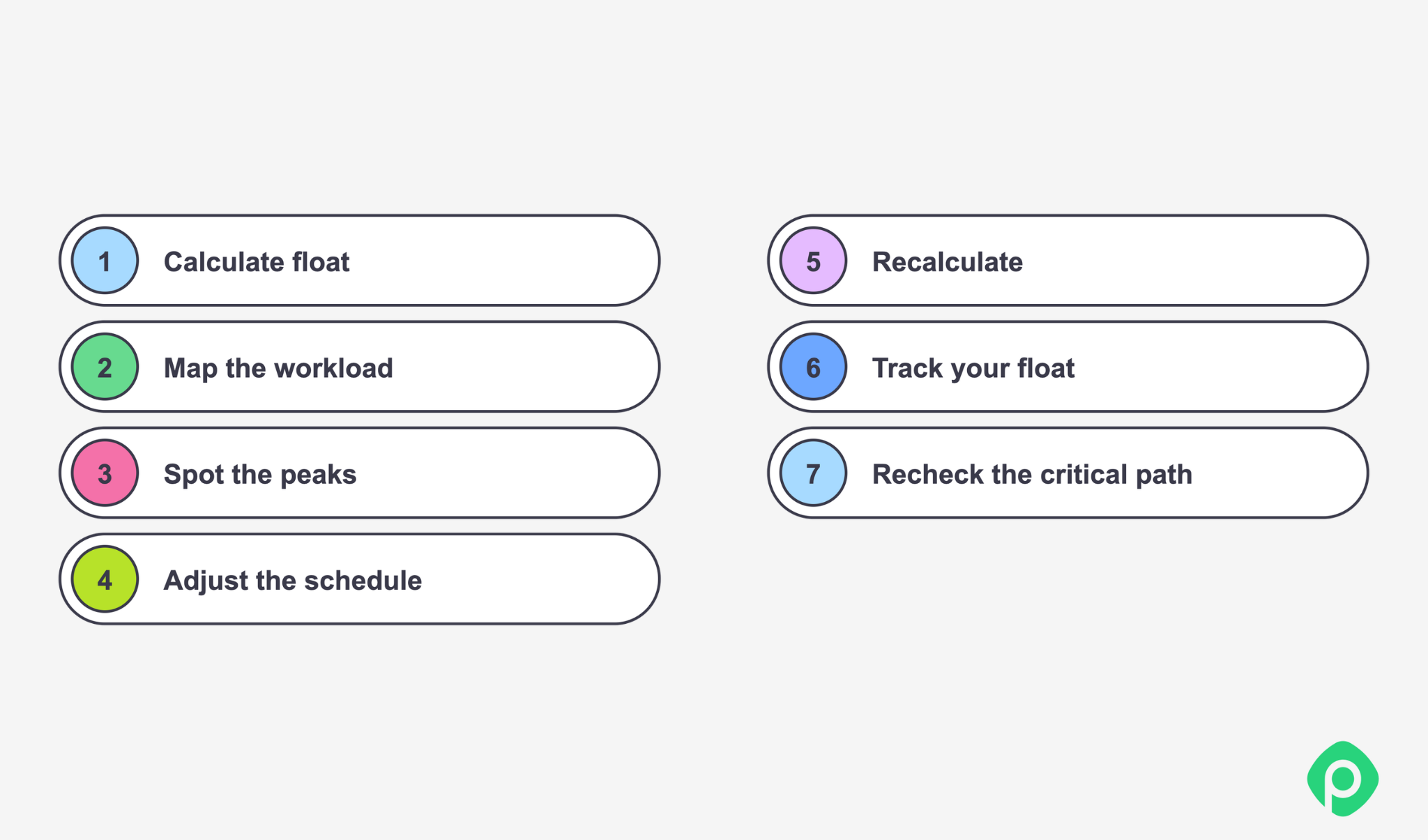 7-step process infographic for resource smoothing from float calculation to critical path tracking.