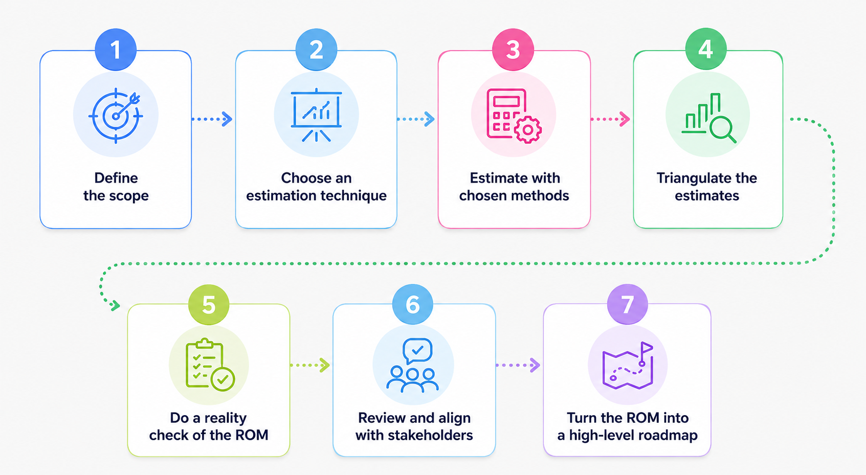 An image illustrating steps to create a rough order of magnitude document