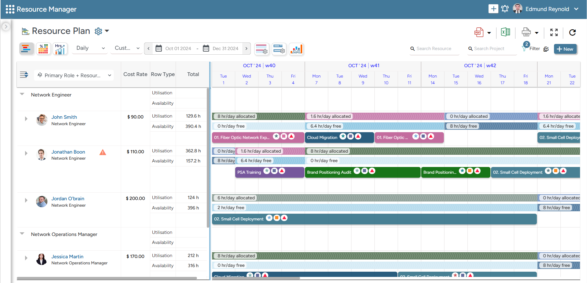 Resource manager plan interface featuring network engineer utilization, cost rates, daily allocated hours, and project assignments.
