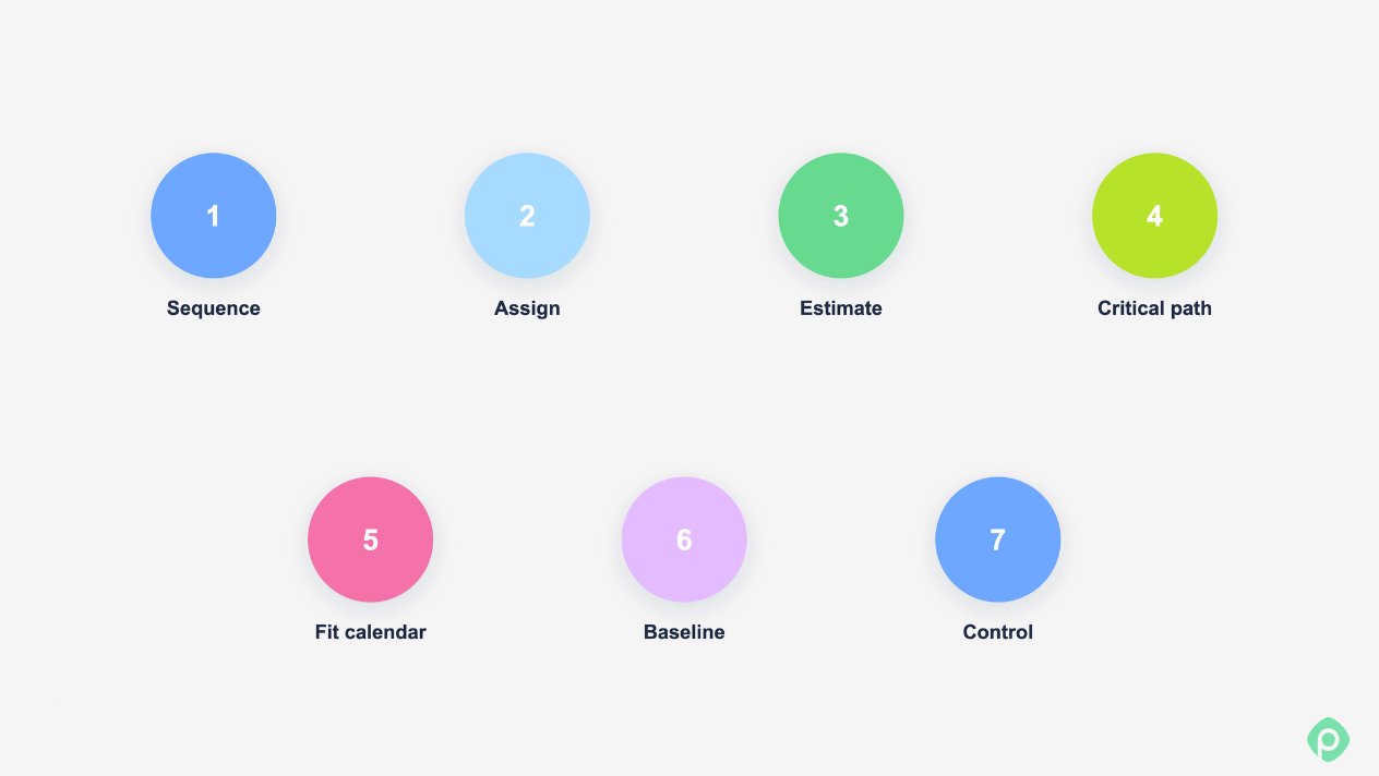 Step-by-step framework for project schedule management.