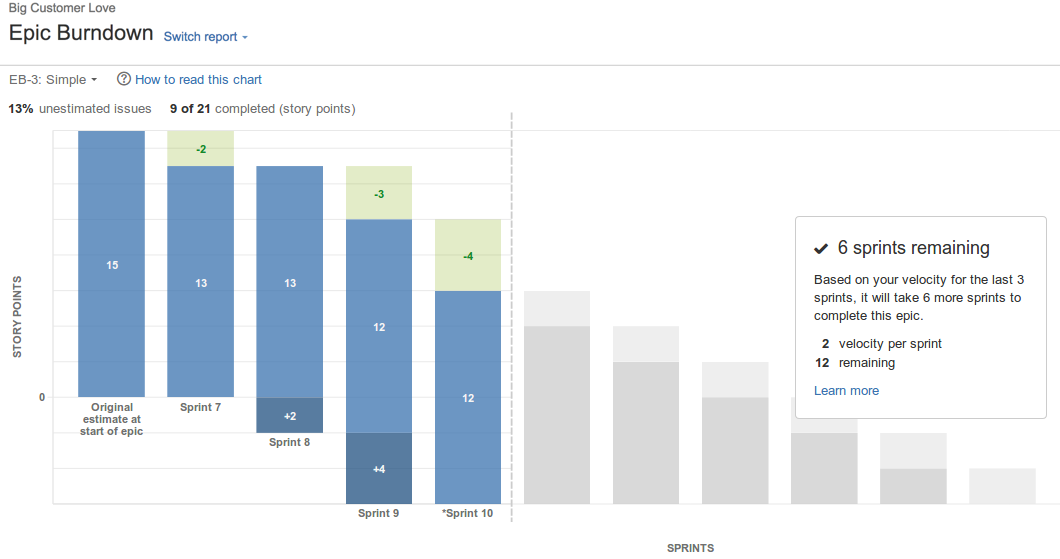 Epic burndown report in Jira with 6 sprints remaining