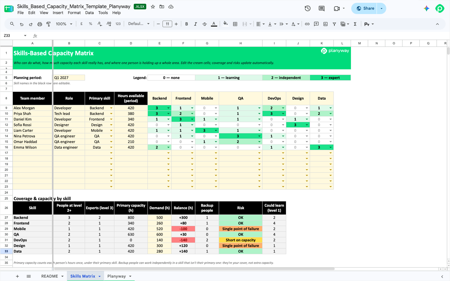 Skills-Based Capacity Matrix spreadsheet template analyzing team skills coverage, hours available, and skill-level capacity risks.