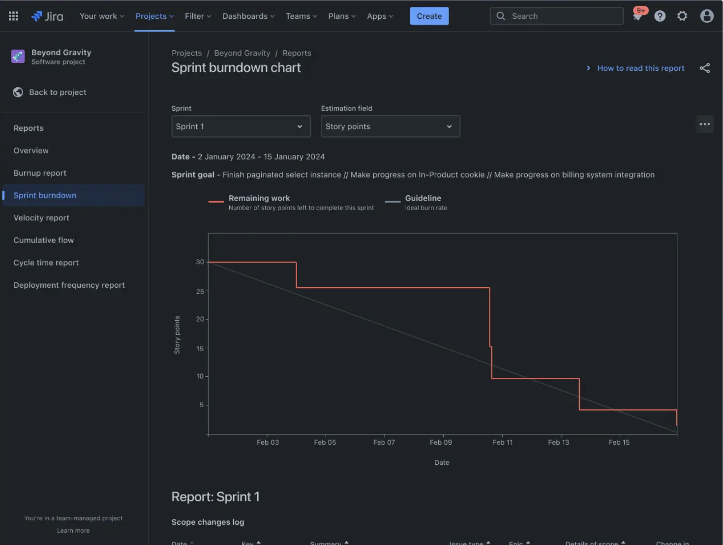 A dark-mode Jira sprint burndown chart showing remaining work story points against an ideal burn rate guideline for Sprint 1.