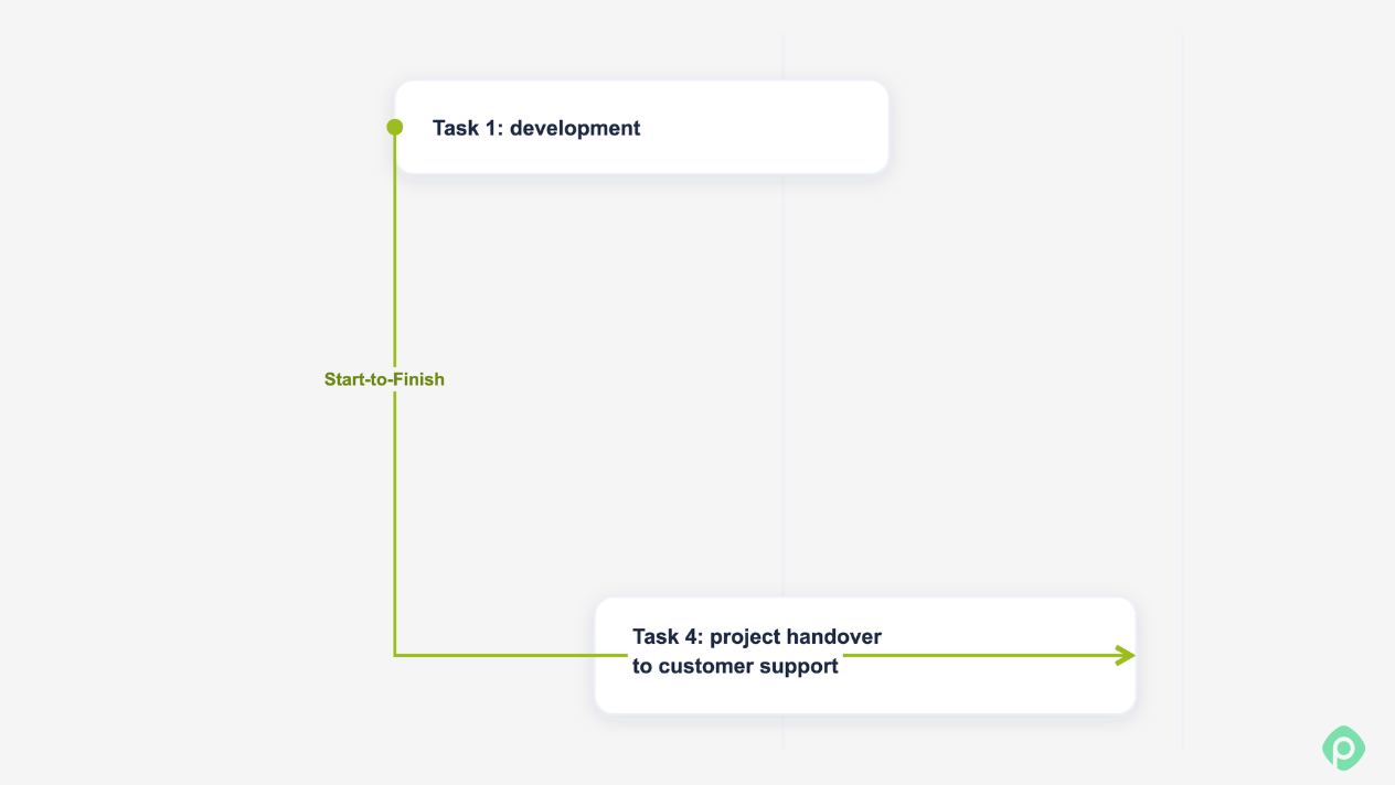 Start-to-Finish task dependency link between development and project handover.