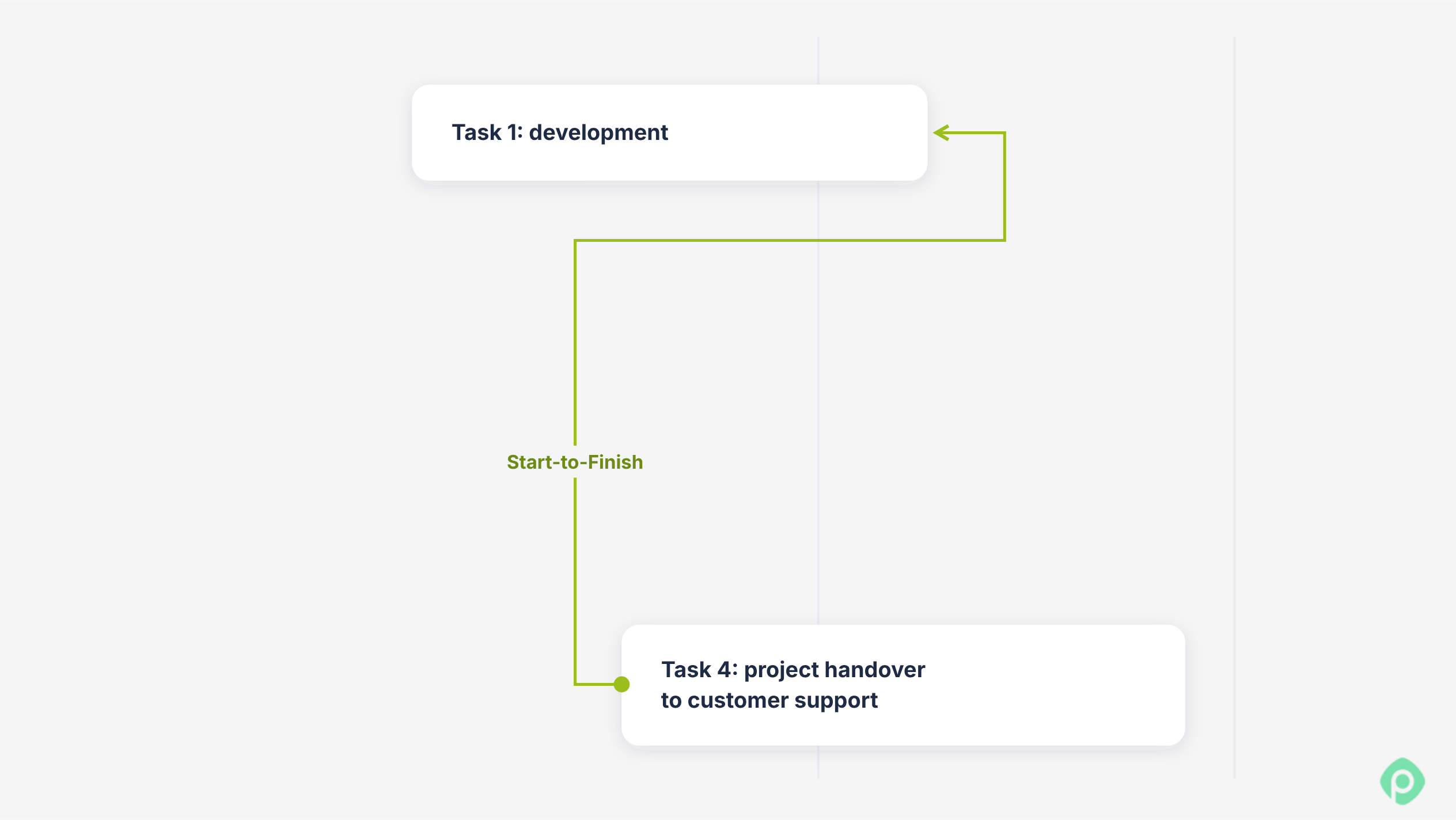 Start-to-Finish task dependency link between development and project handover.