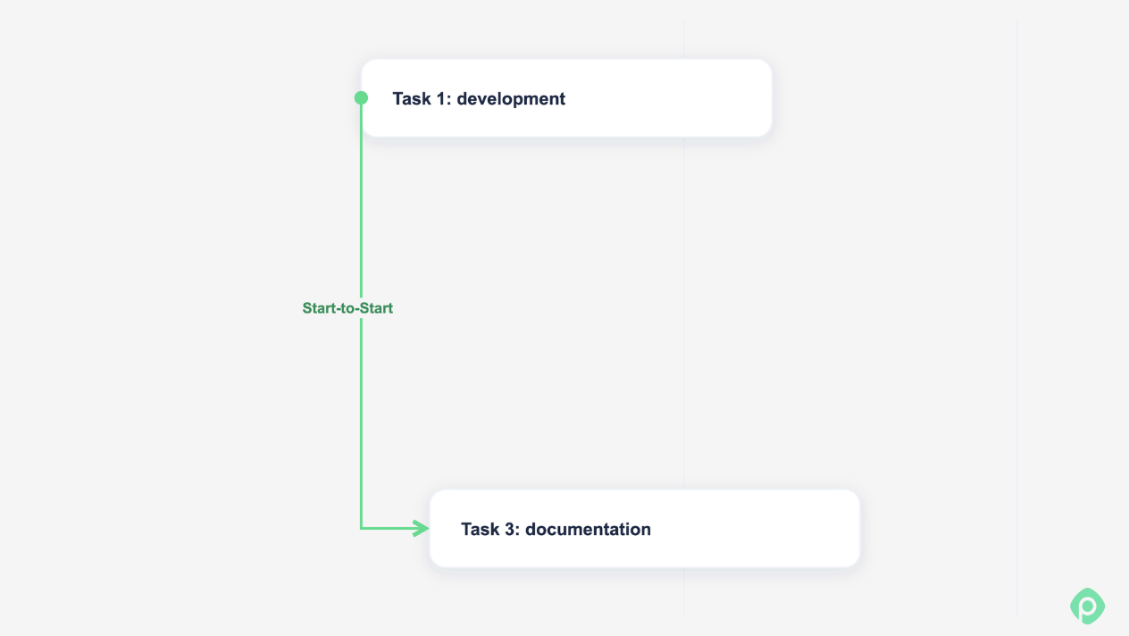 Start-to-Start task dependency link connecting development and documentation.