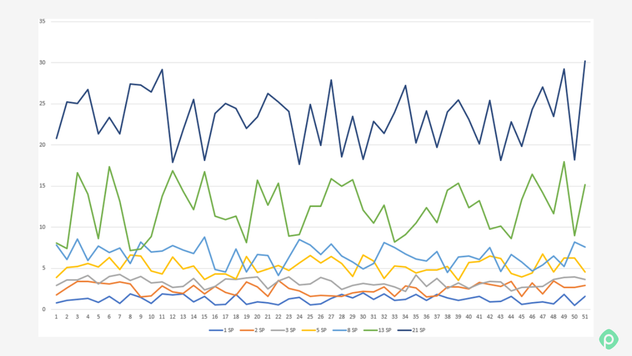 Line graph tracking multiple story point sizes from 1 SP to 21 SP over time.