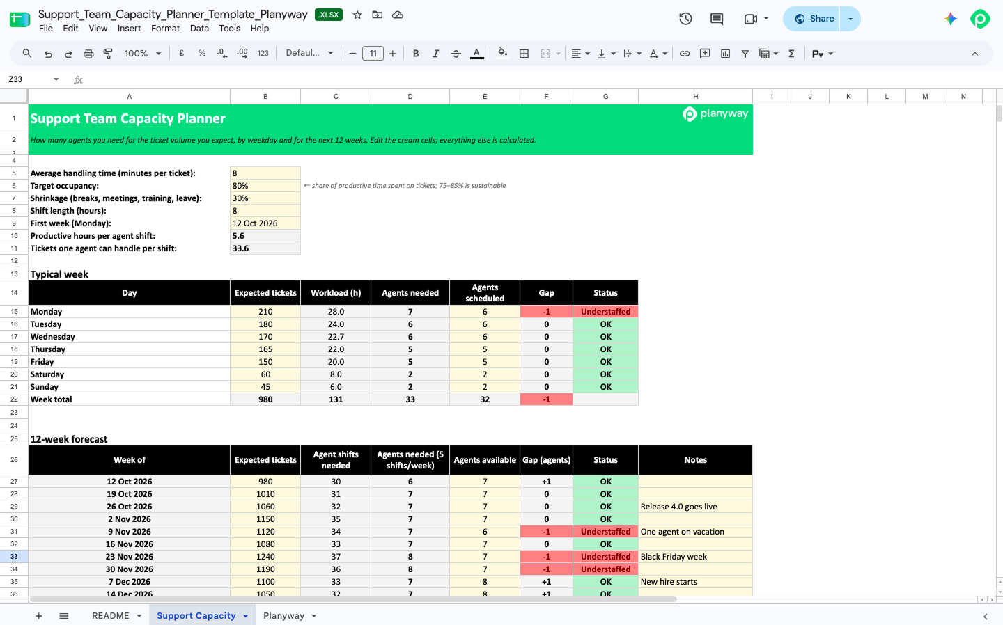 Support Team Capacity Planner spreadsheet template showing agent ticket handling calculations, weekly staffing gaps, and 12-week forecast.