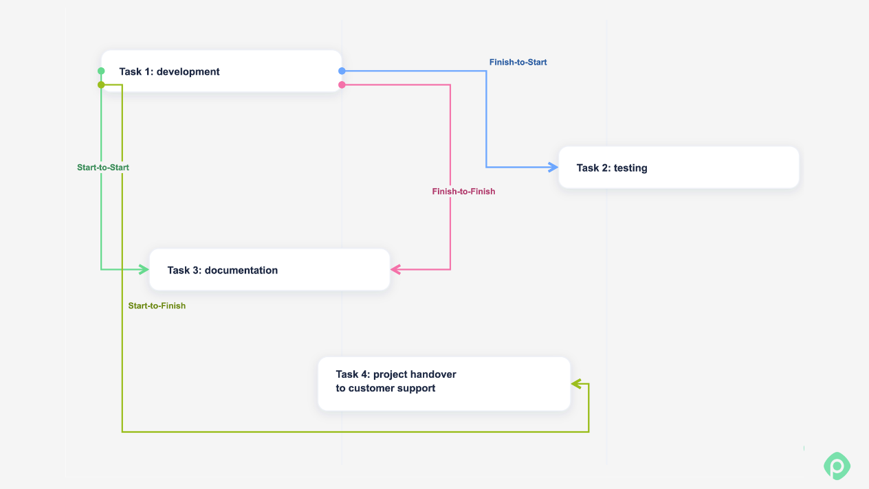 Project management diagram showing multiple task dependencies including Start-to-Start, Finish-to-Start, Finish-to-Finish, and Start-to-Finish.