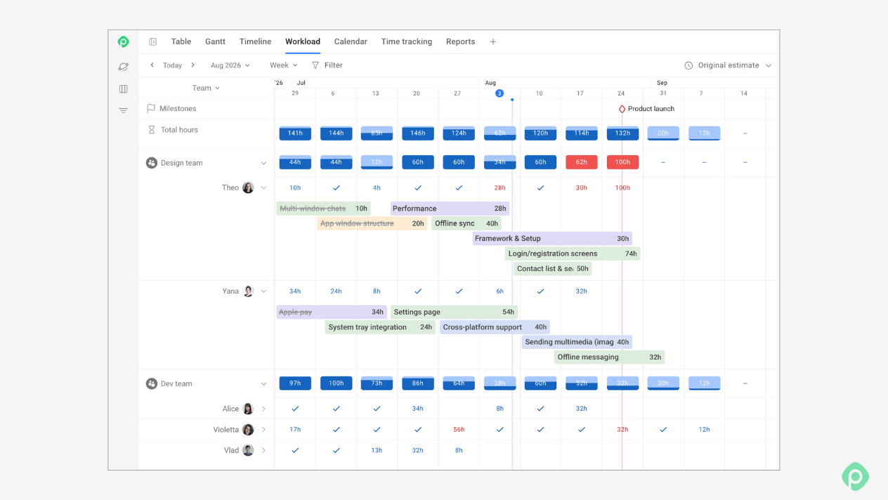 Planyway workload management view displaying team capacity, working hours, and task allocations across design and dev teams