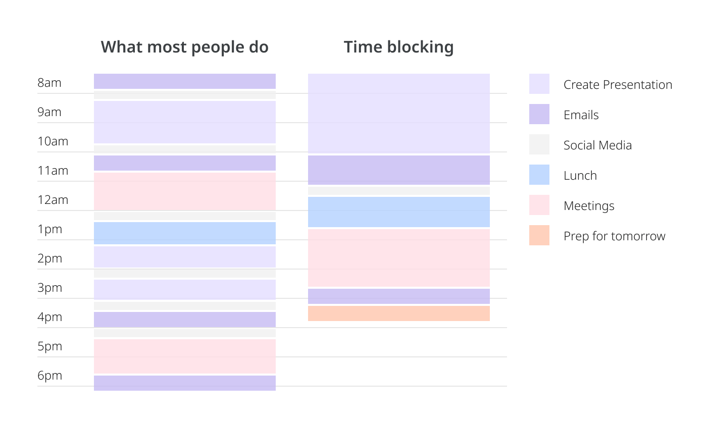 What is time blocking
