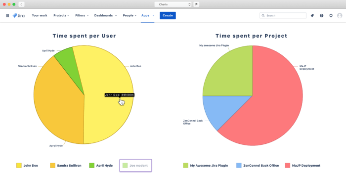 Jira charts dashboard showing two pie charts: one illustrating time spent per user and another showing time spent per project.