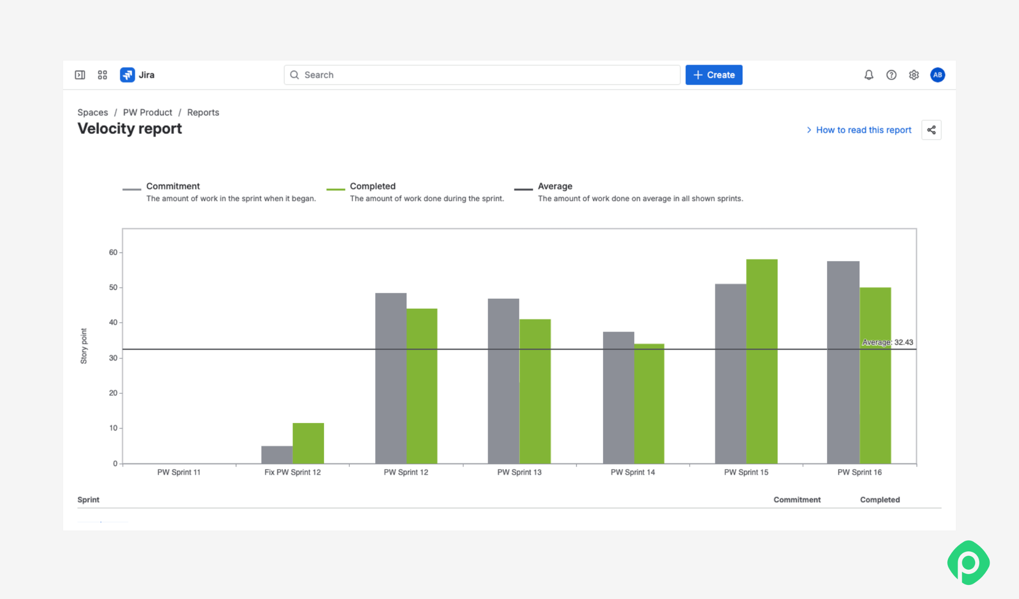 Jira velocity report chart comparing sprint commitments and completed work