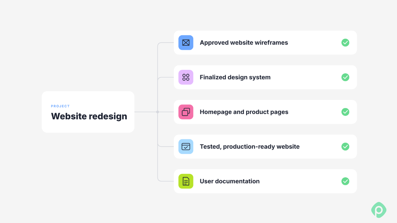 Work breakdown structure diagram for a website redesign project listing key deliverables.